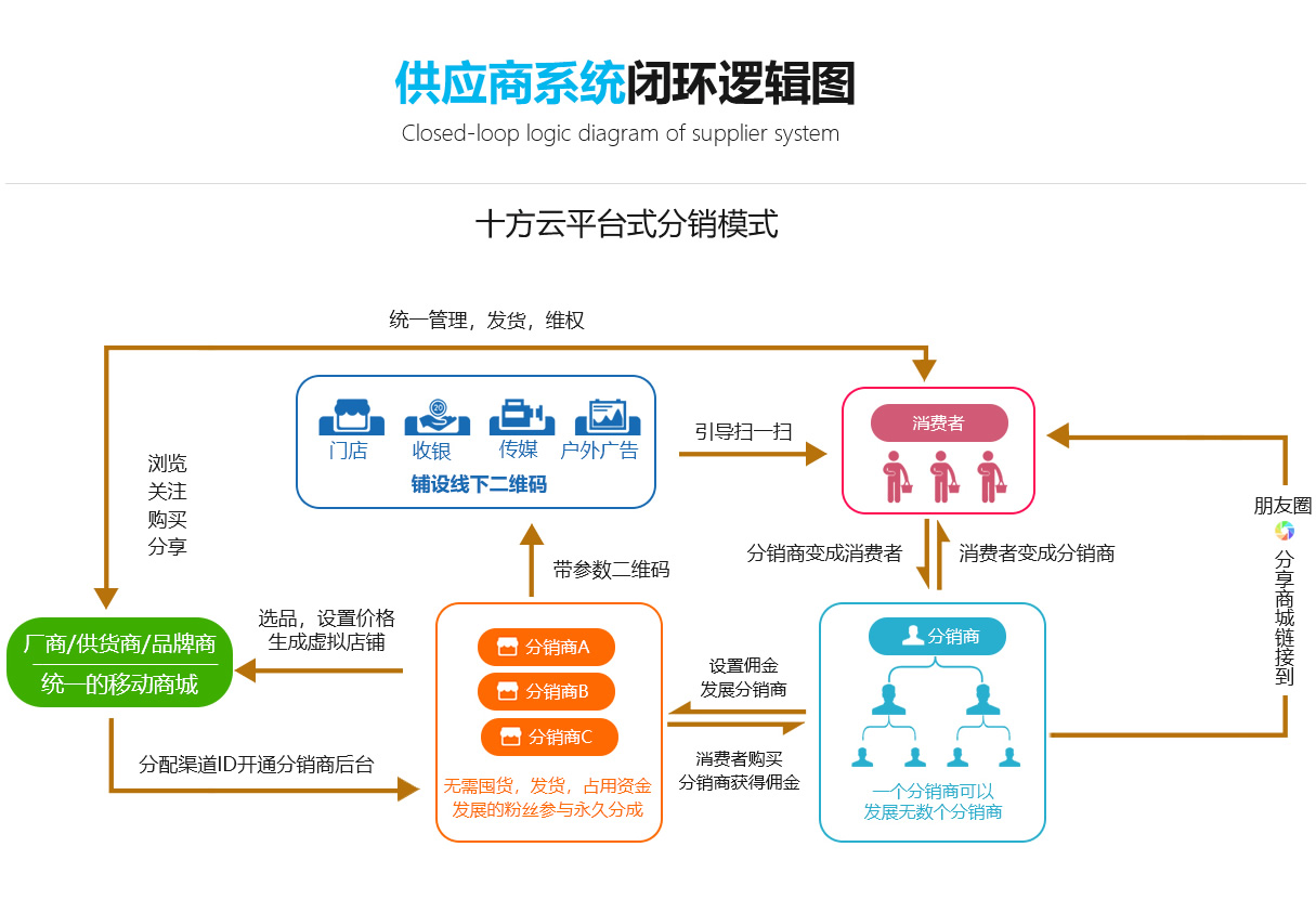 供應(yīng)商分銷商城系統(tǒng)