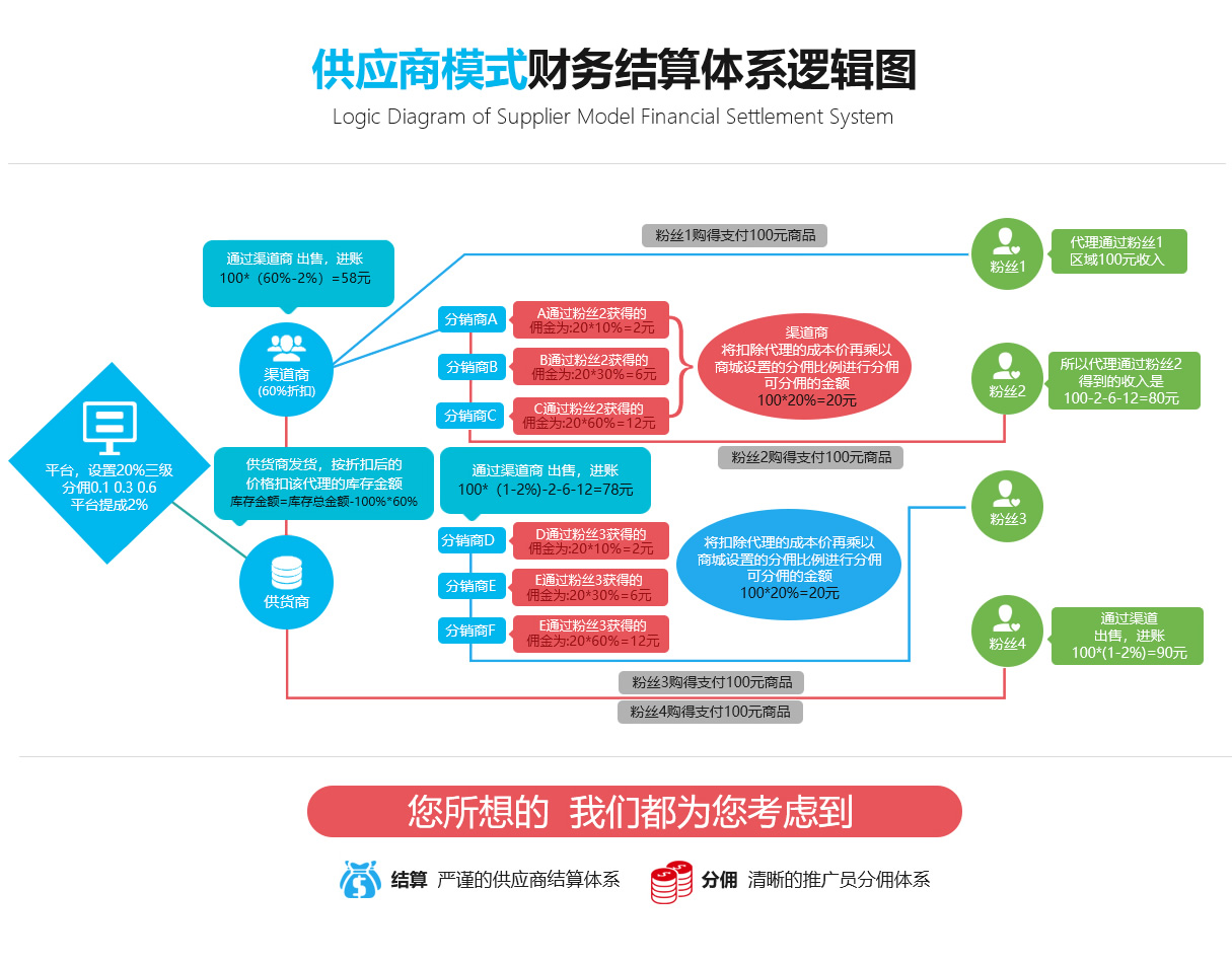 供應(yīng)商分銷商城系統(tǒng)