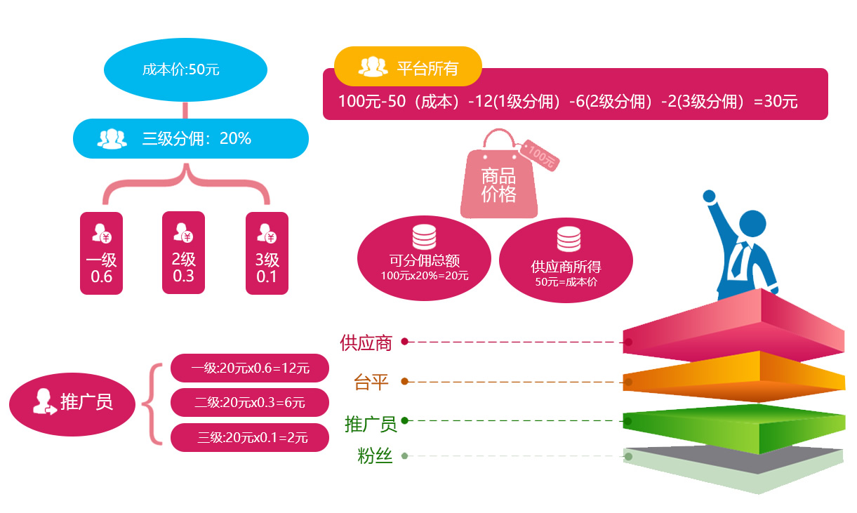 供應(yīng)商分銷商城系統(tǒng)