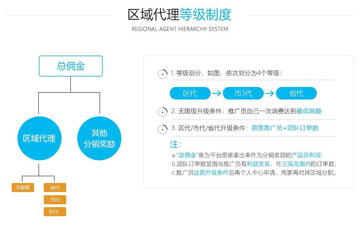 區(qū)域代理分銷系統(tǒng)