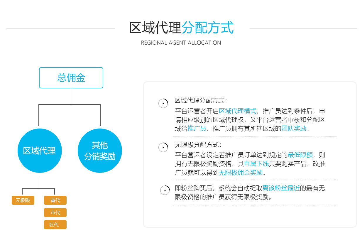 區(qū)域代理分銷系統(tǒng)