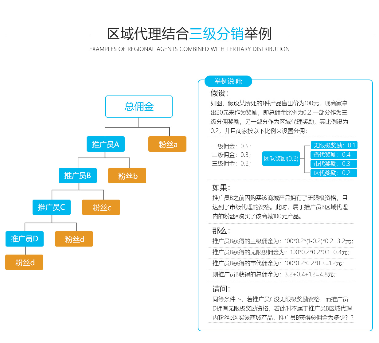 區(qū)域代理分銷系統(tǒng)