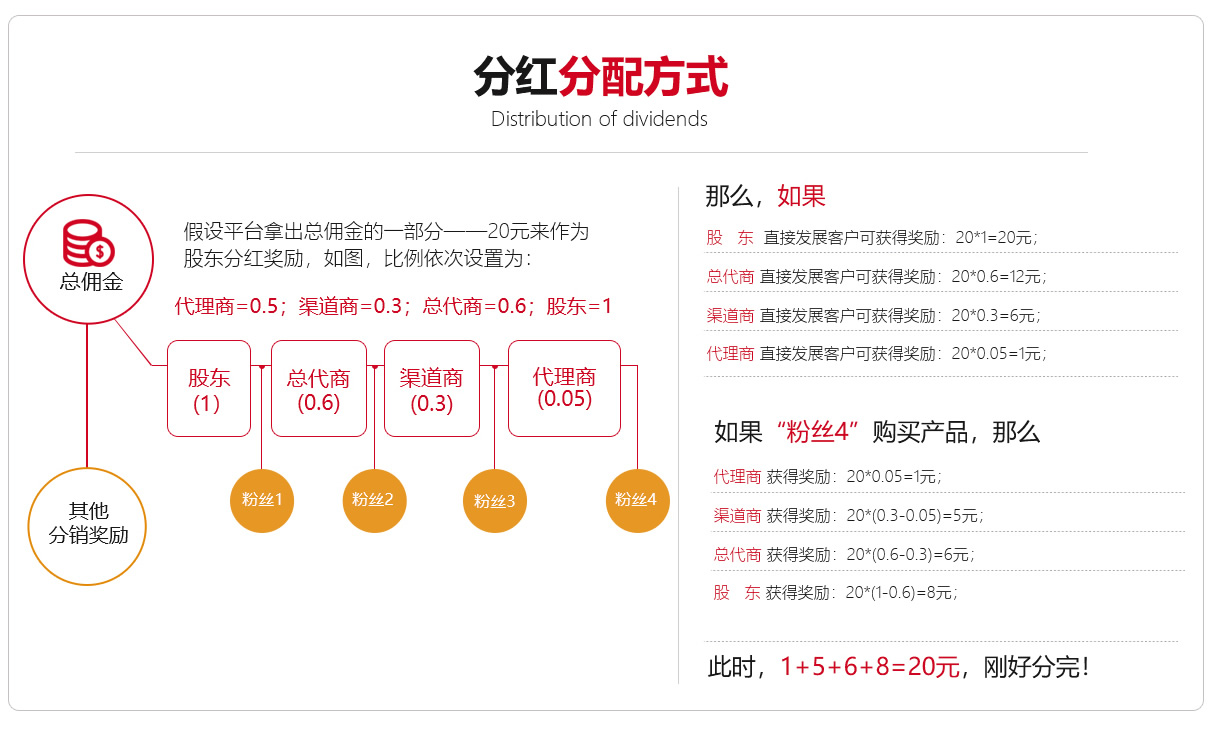 團(tuán)隊(duì)分紅分銷商城系統(tǒng)