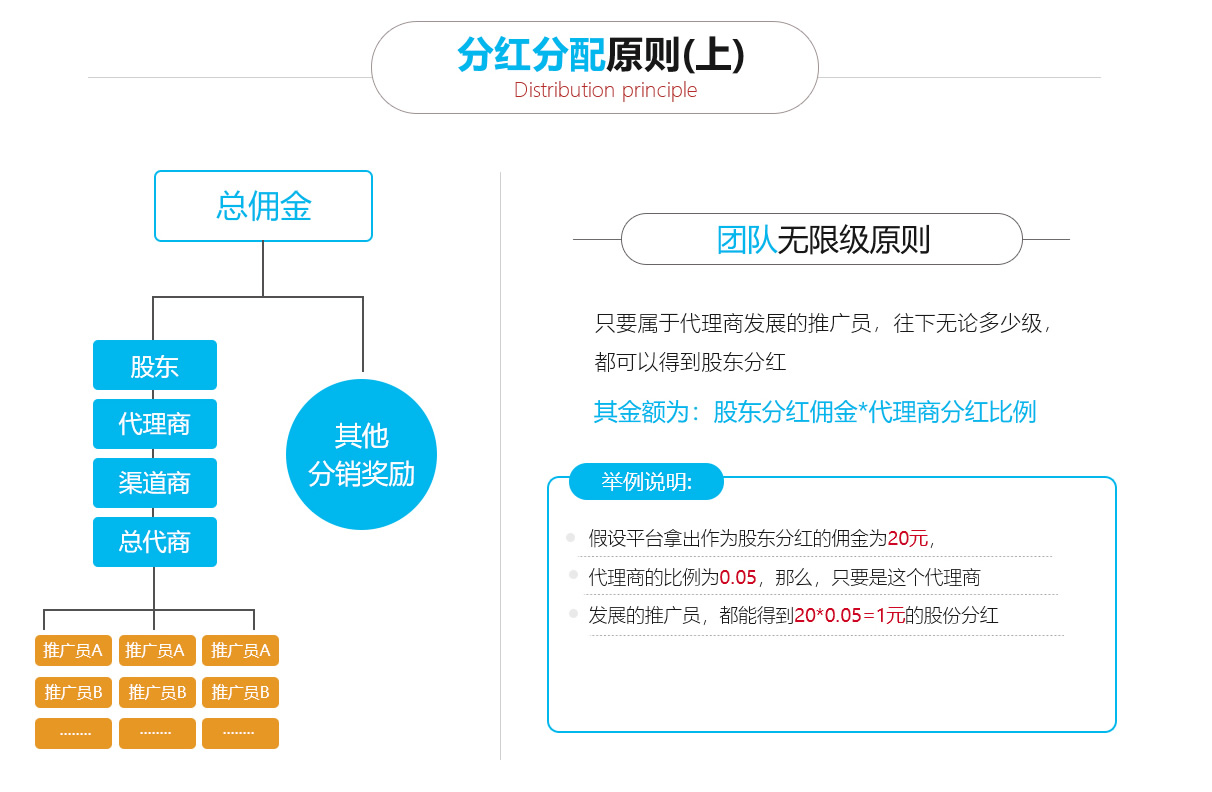 團(tuán)隊(duì)分紅分銷商城系統(tǒng)